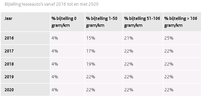 bijtelling 2016 tm 2020.JPG