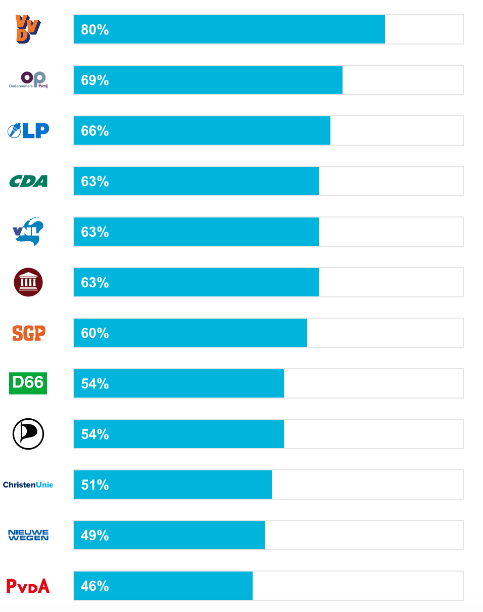 Mijn resultaat in stemwijzer :)