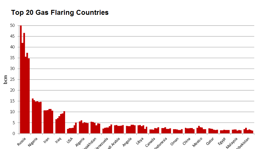 energy-top 20 gas flaring countries-912x605.png