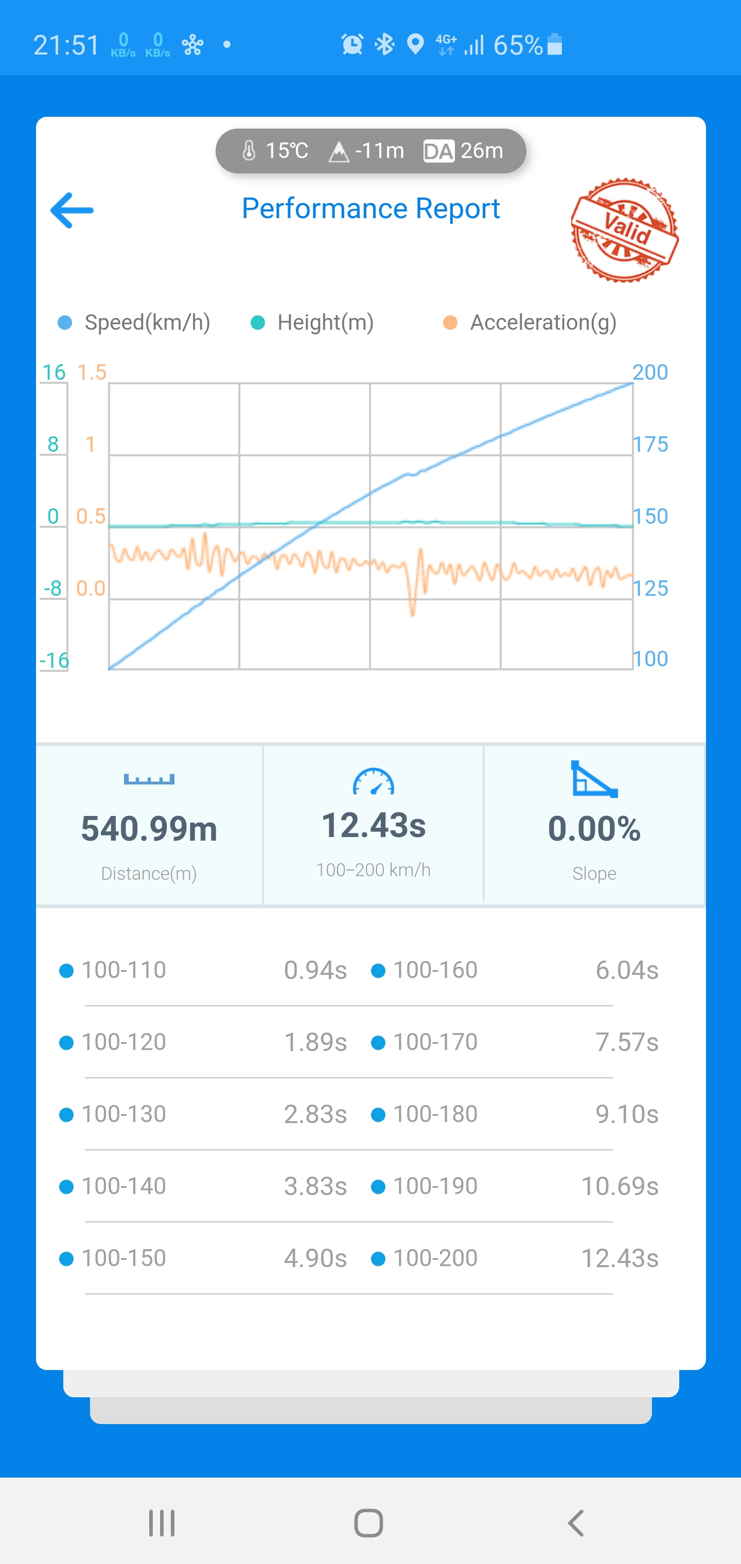 100-200 M3 e36 3.2