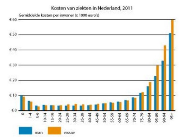 zorgkosten naar leeftijd.jpg