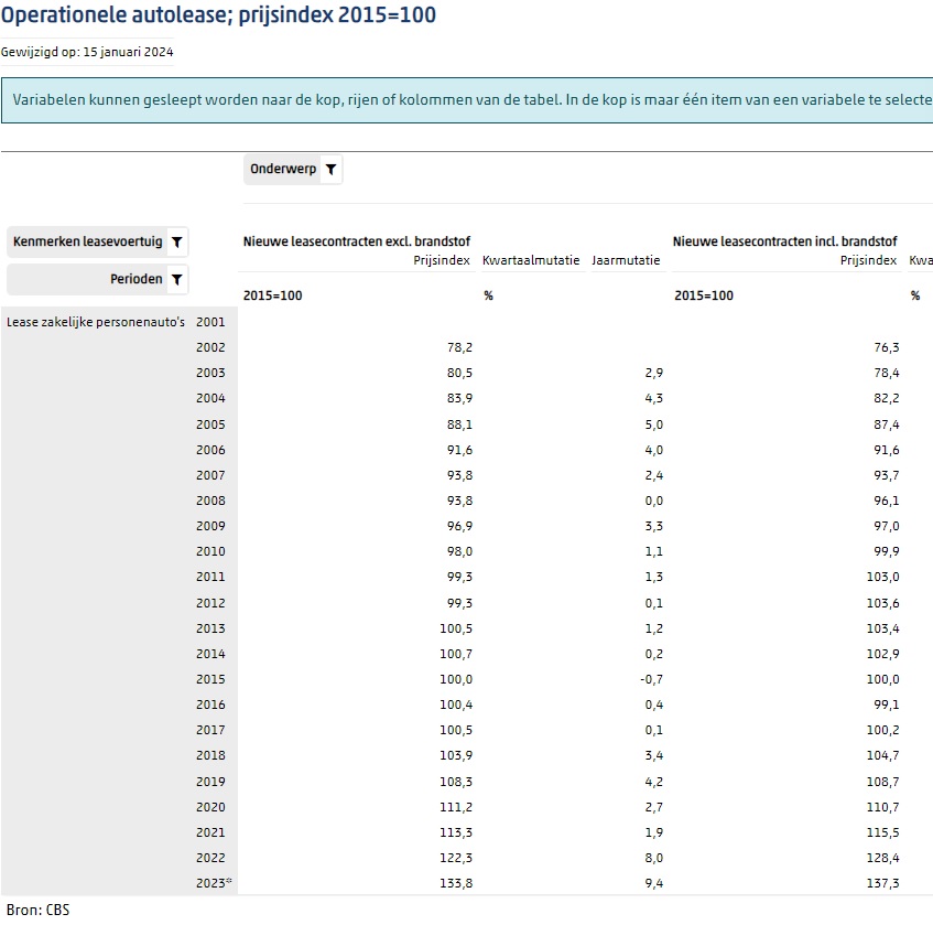 CBS leaseprijs ontwikkeling.jpg