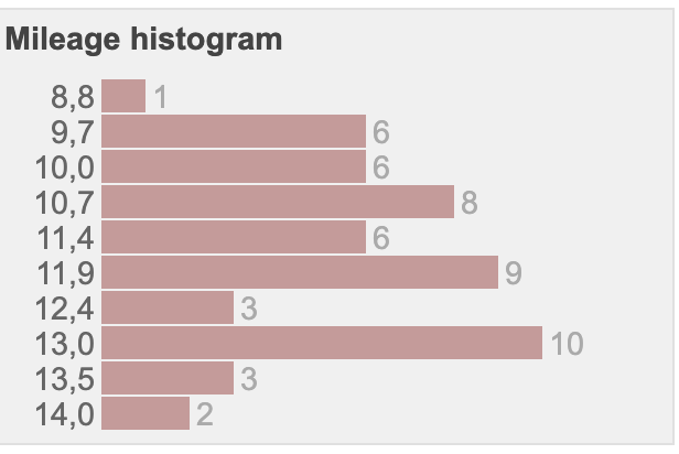 Sprit monitor M2 S58