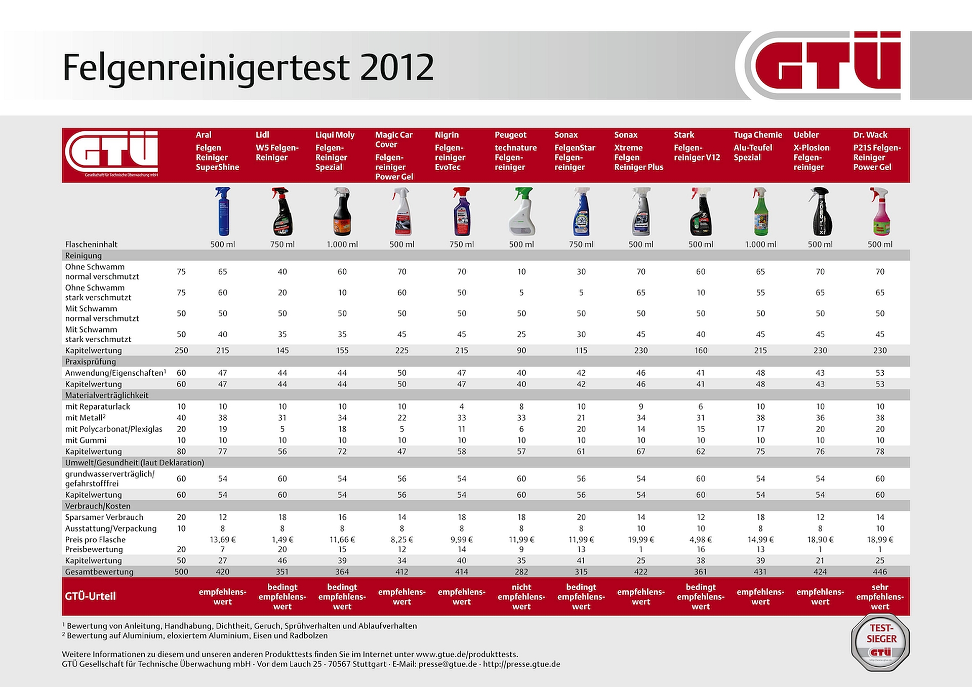 P21S beste velgenreiniger 2012.jpg