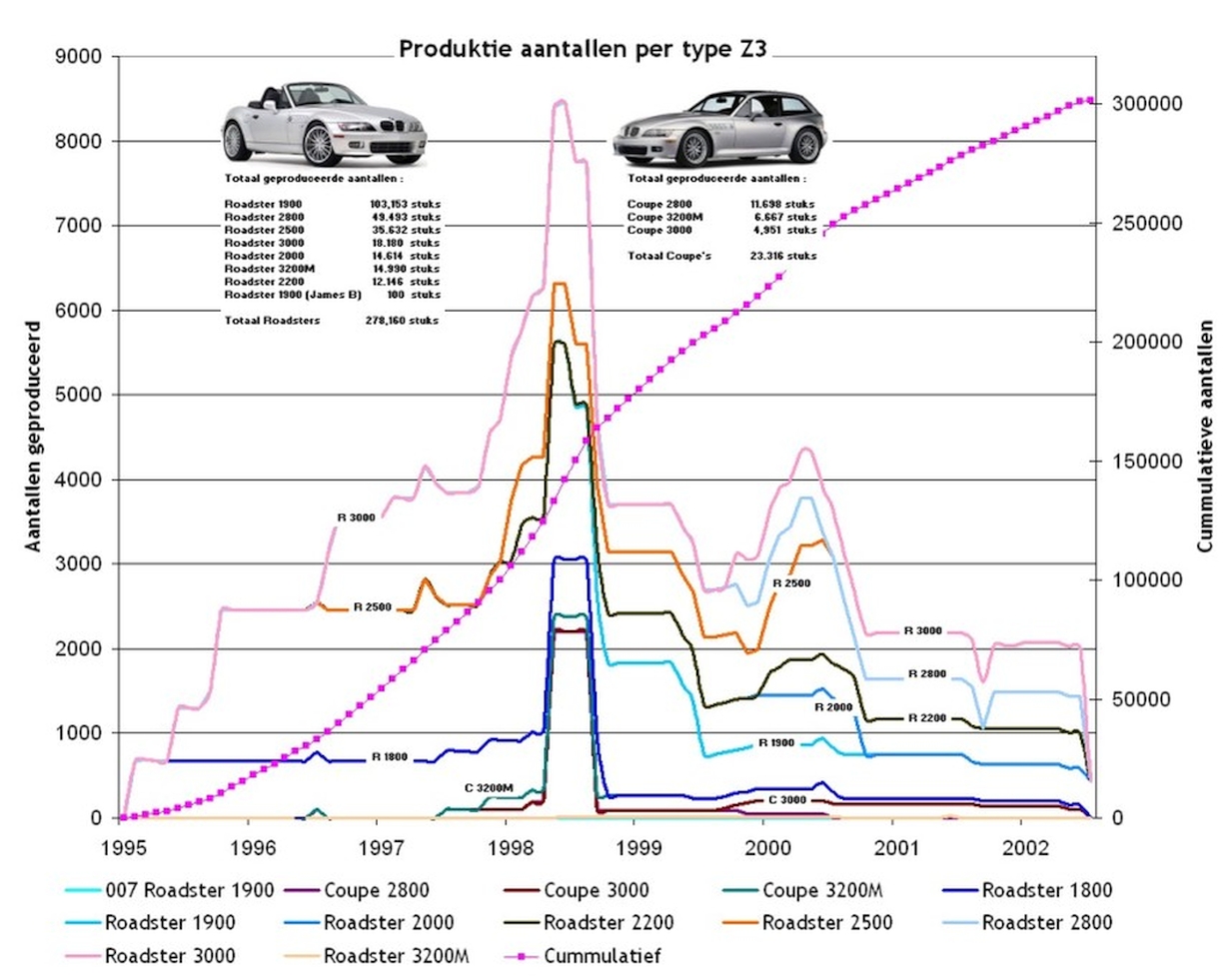 BMW Z3 Produktie aantallen = 4.951 stuks 3.0i Coupe zowel RHD als LHD bij elkaar.jpg